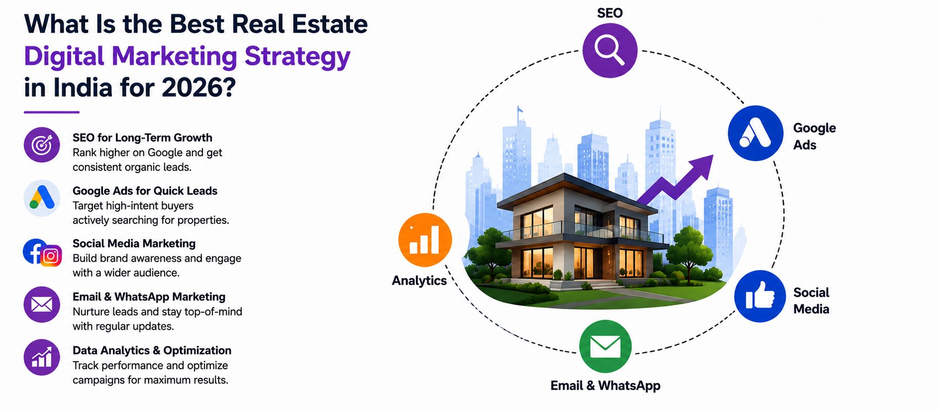 Infographic showing the best real estate digital marketing strategy in India for 2026 including SEO for long-term growth, Google Ads for quick leads, social media marketing, email and WhatsApp marketing and data analytics and optimization