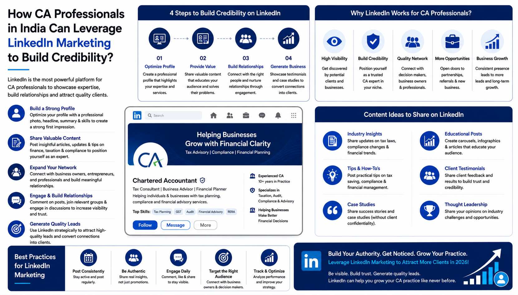 Infographic showing how CA professionals in India can leverage LinkedIn marketing to build credibility through four steps — optimize profile, provide value, build relationships and generate business — with content ideas like industry insights, tips and how-tos, case studies, educational posts, client testimonials and thought leadership posts