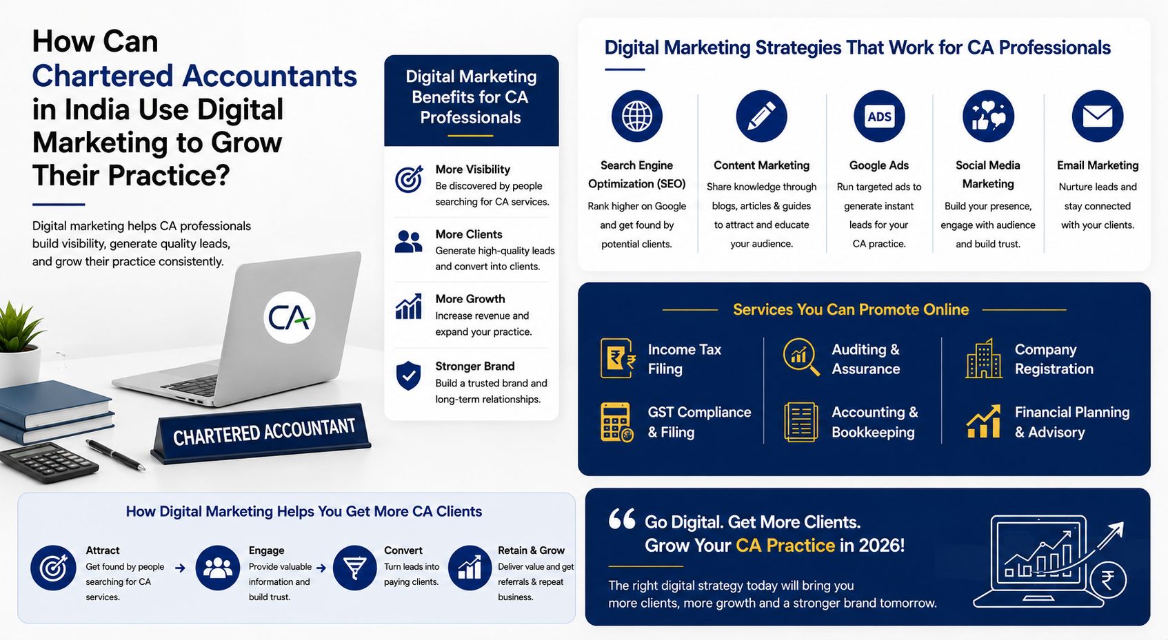 Infographic showing how chartered accountants in India can use digital marketing to grow their practice with strategies including SEO, content marketing, Google Ads, social media and email marketing to get more visibility, more clients and stronger brand for services like income tax filing, GST compliance, auditing and financial planning