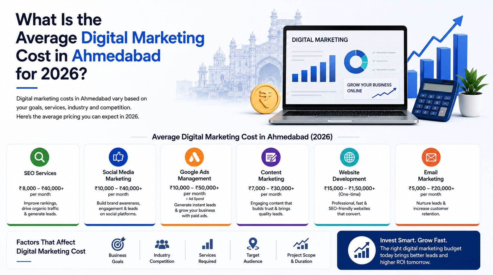 Infographic showing average digital marketing cost in Ahmedabad for 2026 with service-wise pricing including SEO ₹8,000–₹40,000, Social Media Marketing ₹10,000–₹40,000, Google Ads ₹10,000–₹50,000, Content Marketing, Website Development and Email Marketing per month
