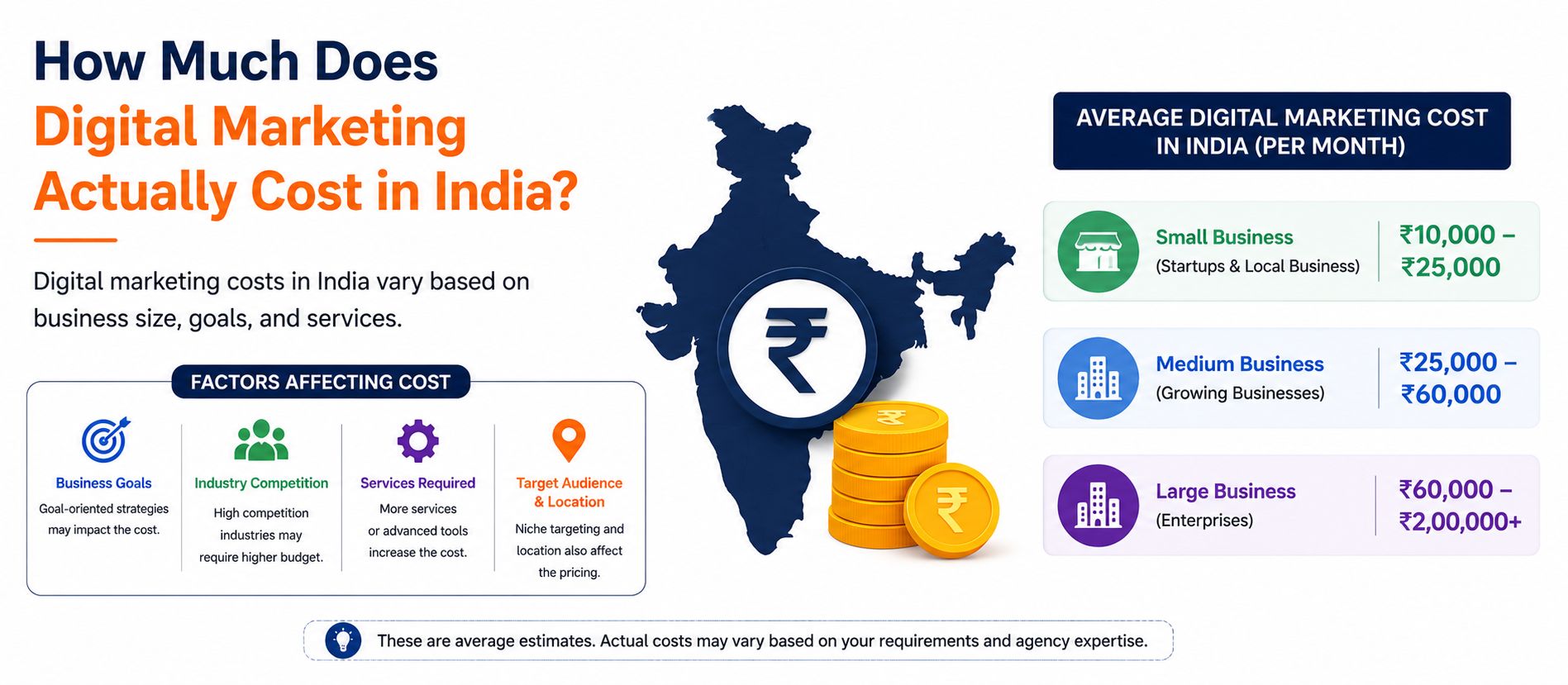 Infographic showing how much digital marketing actually costs in India per month — small business ₹10,000 to ₹25,000, medium business ₹25,000 to ₹60,000 and large business ₹60,000 to ₹2,00,000 plus, with factors affecting cost like business goals, industry competition, services required and target audience