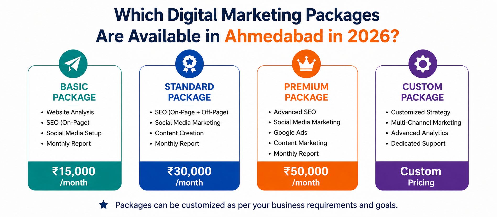 Digital marketing packages available in Ahmedabad in 2026 showing Basic package at ₹15,000/month, Standard package at ₹30,000/month, Premium package at ₹50,000/month and Custom package with custom pricing including SEO, social media, Google Ads and content marketing