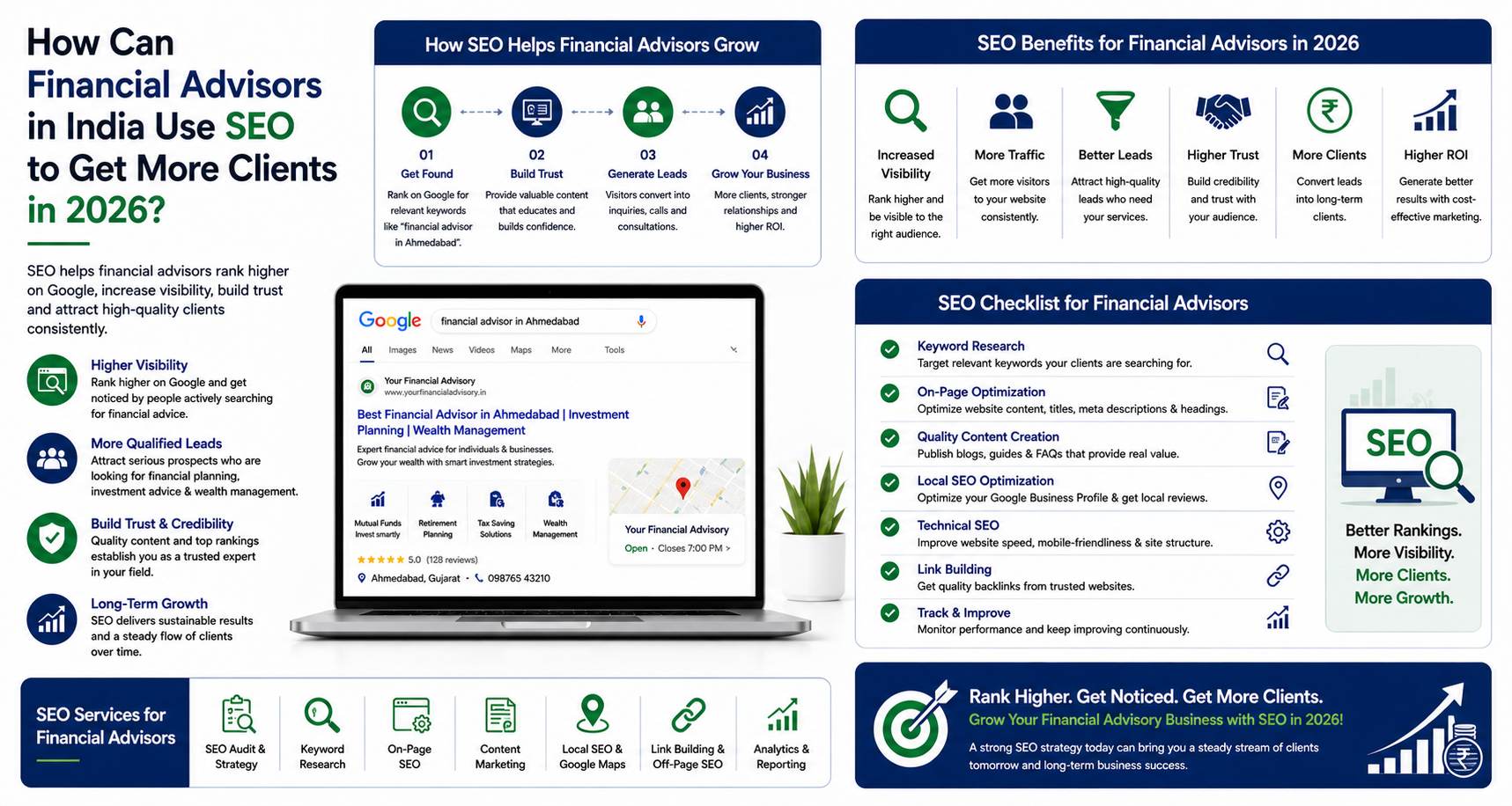 Infographic showing how financial advisors in India can use SEO to get more clients in 2026 with a four step process of get found, build trust, generate leads and grow business along with SEO benefits including increased visibility, more traffic, better leads, higher trust, more clients and higher ROI and an SEO checklist covering keyword research, on-page optimization, quality content, local SEO, technical SEO, link building and tracking