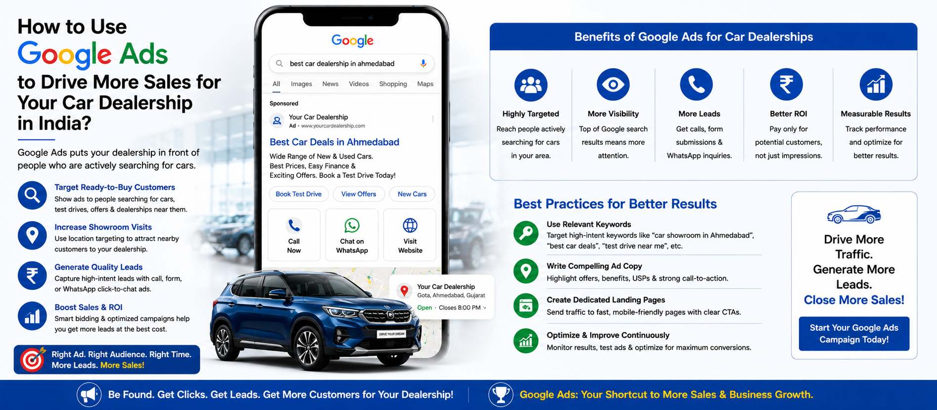 Infographic showing how to use Google Ads to drive more sales for a car dealership in India with benefits including highly targeted reach, more visibility, more leads and better ROI and best practices like using relevant keywords, writing compelling ad copy, creating dedicated landing pages and optimizing campaigns continuously