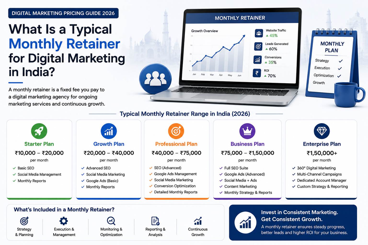 Infographic showing typical monthly retainer for digital marketing in India 2026 with five plans — Starter ₹10,000–₹20,000, Growth ₹20,000–₹40,000, Professional ₹40,000–₹75,000, Business ₹75,000–₹1,50,000 and Enterprise ₹1,50,000 plus per month