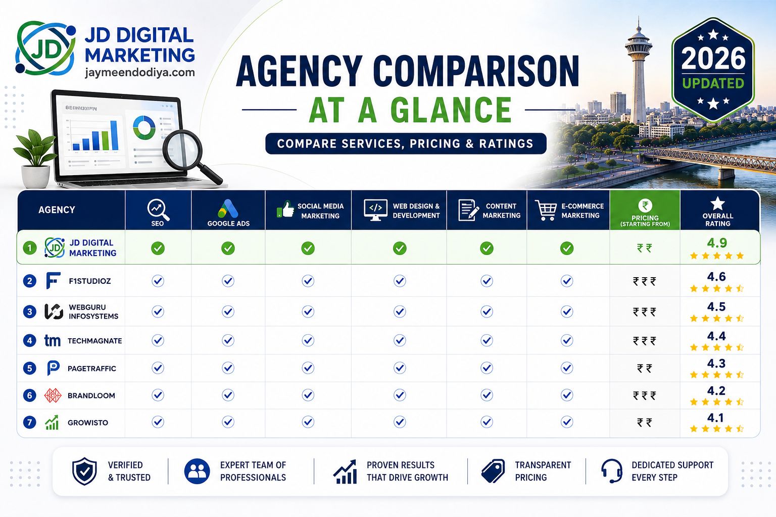 Top 7 Digital Marketing Agencies in Ahmedabad 2026 2 Digital Marketing Agencies in Ahmedabad