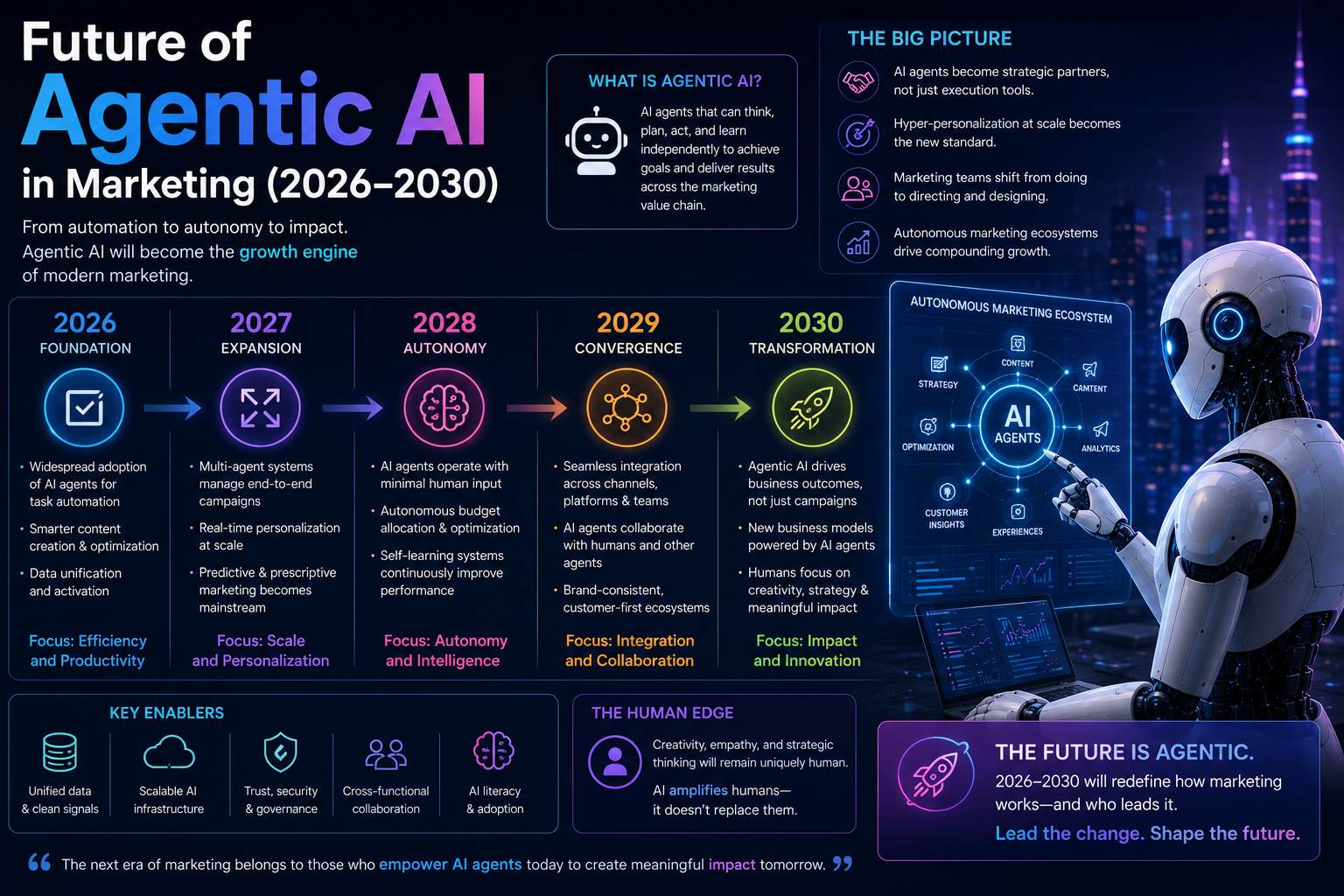 future of Agentic AI