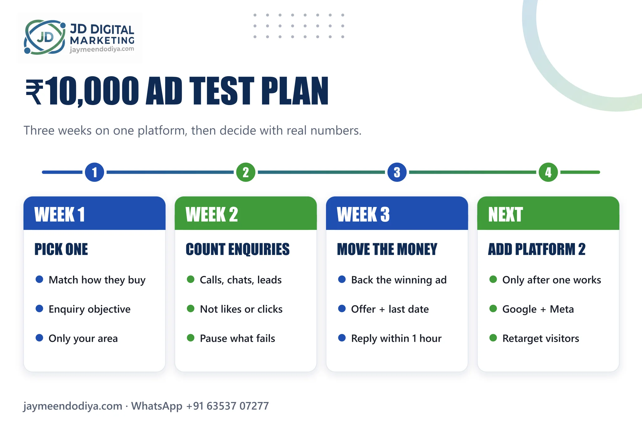 Meta Ads vs Google Ads: Which Is Better for Small Businesses in India? (2026) 3 10,000 rupee ad test plan for Meta Ads and Google Ads