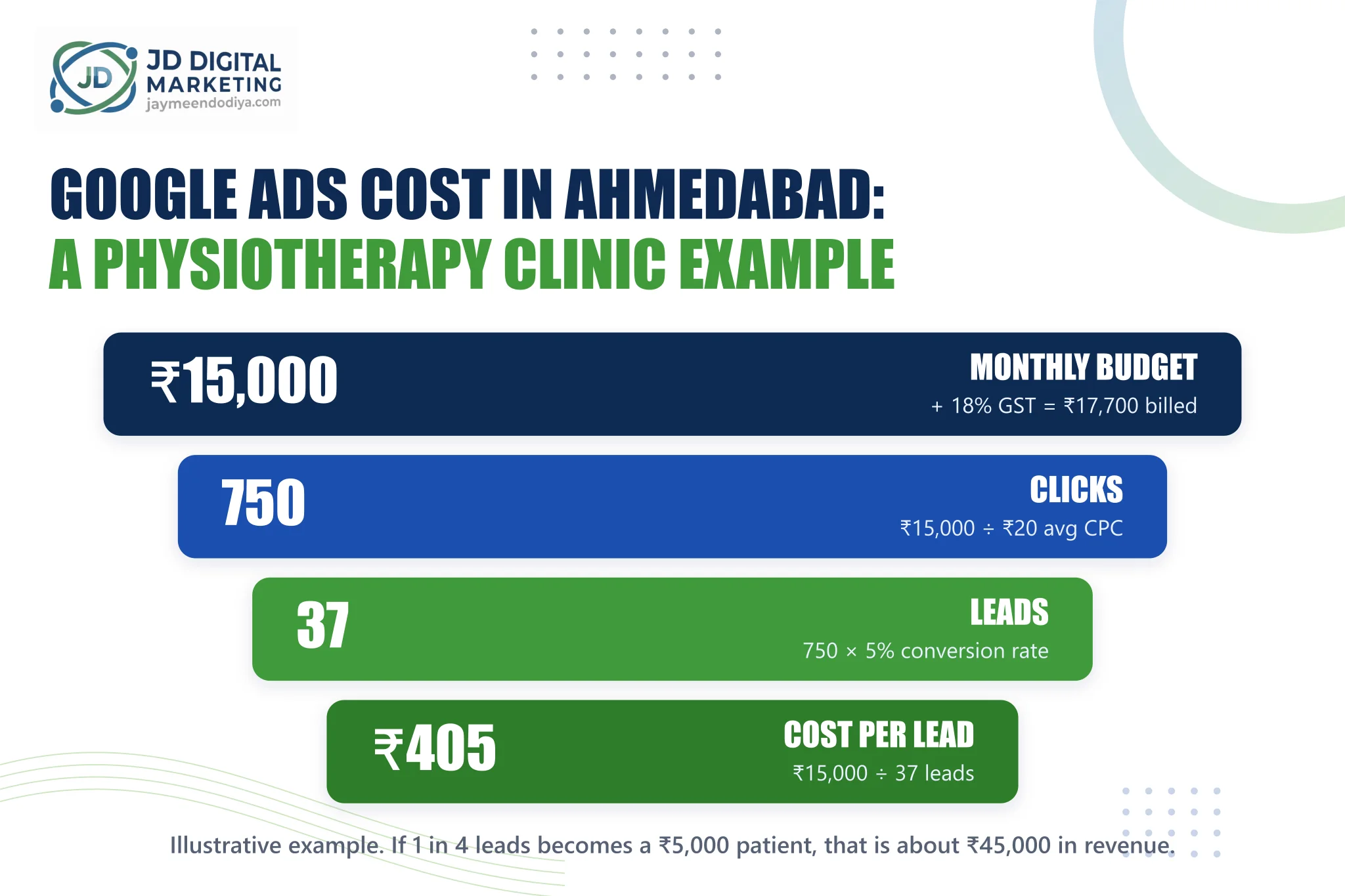Google Ads cost in Ahmedabad example for a physiotherapy clinic: budget, clicks, leads and cost per lead