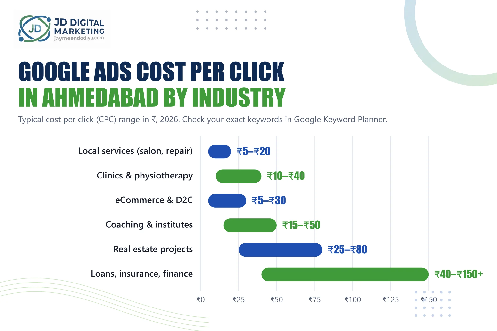 Google Ads cost per click in Ahmedabad by industry chart