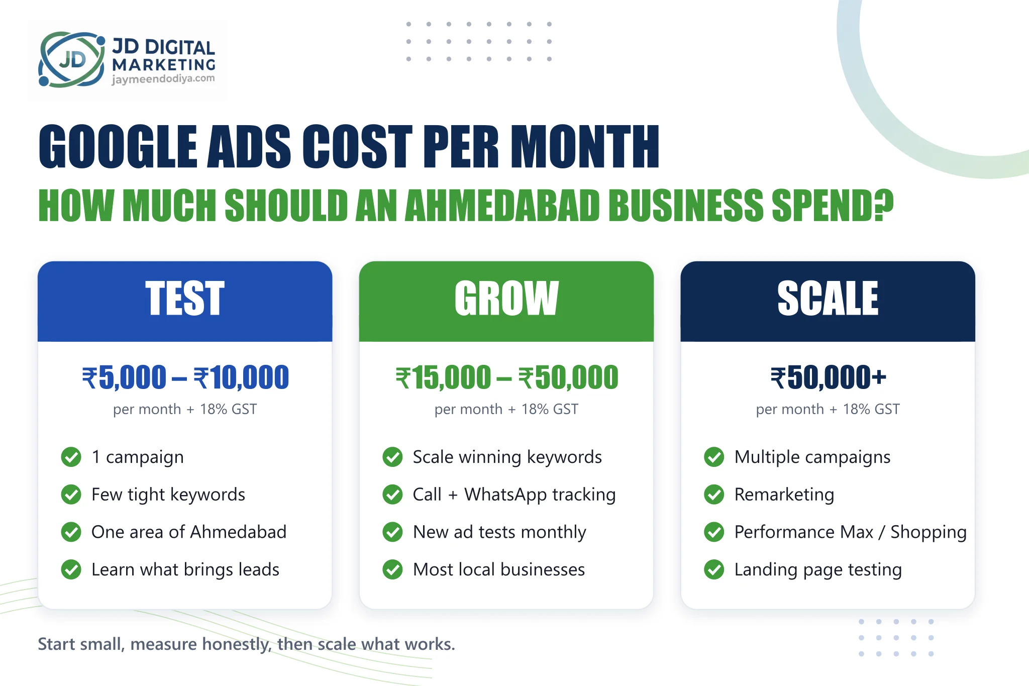 Google Ads cost per month budget tiers for Ahmedabad businesses